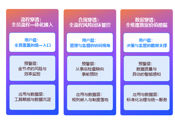 流程、合规与数据穿透